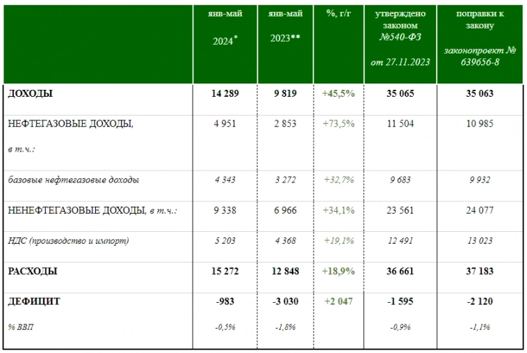 Доходы бюджета России 5 мес 2024г: 14,289 трлн руб (+45,5% г/г). Ненефтегазовые доходы 5 мес 2024г: 9,338 трлн руб (+34,1% г/г); Нефтегазовые доходы 5 мес 2024г: 4,951 трлн руб (+73,5% г/г)