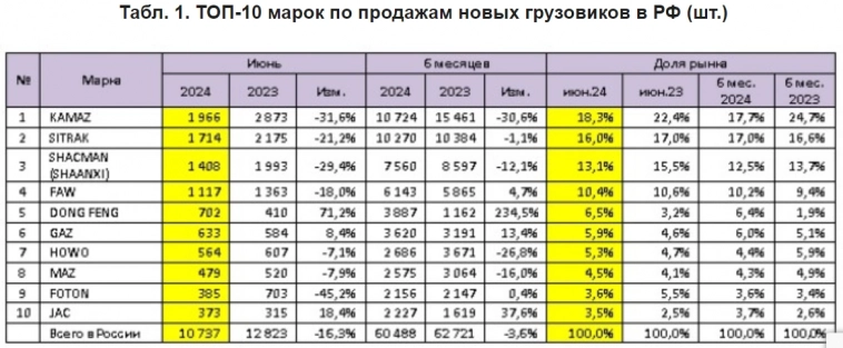 Камаз - Продажи 6 м 2024г: 10724 ед. (-30,6% г/г). Июнь 1966 ед. (-31,7% г/г).