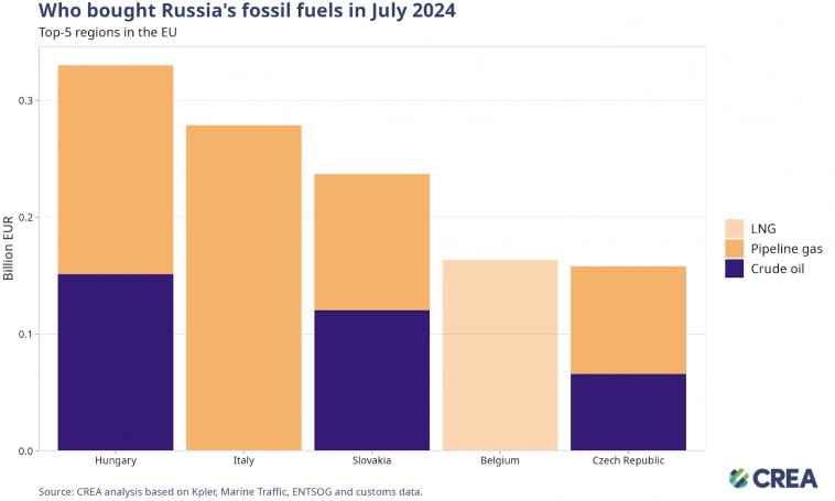 Россия: Экспорт ископаемого топлива с 5-11.08.2024г: €4,74 млрд, из них Нефть — €2,05 млрд, Нефтепродукты и химикаты —  €1,7 млрд, Газ — €0,49 млрд и Уголь — €0,5 млрд (инфографика)