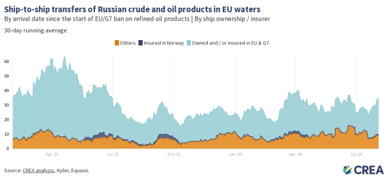 Россия: Экспорт ископаемого топлива с 5-11.08.2024г: €4,74 млрд, из них Нефть — €2,05 млрд, Нефтепродукты и химикаты —  €1,7 млрд, Газ — €0,49 млрд и Уголь — €0,5 млрд (инфографика)