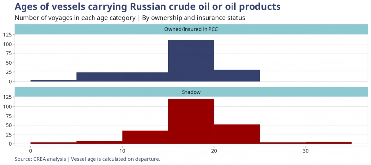 Россия: Экспорт ископаемого топлива с 5-11.08.2024г: €4,74 млрд, из них Нефть — €2,05 млрд, Нефтепродукты и химикаты —  €1,7 млрд, Газ — €0,49 млрд и Уголь — €0,5 млрд (инфографика)