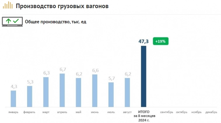 Россия — Общее производство грузовых вагонов за 8 мес 2024г: 47,3 тыс ед. (+19,3% г/г)