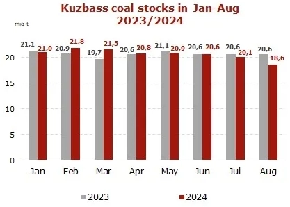 Добыча угля в Кузбассе 8 мес 2024г: 133,3 млн т (-6,6% г/г); Август 15,1 млн т (-11,7% г/г)