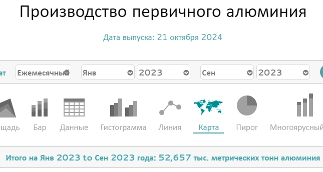 Мировое производство алюминия 9 мес 2024г: 54,25 млн т (+3% г/г); 3 квартал 18,42 млн т (+1,8% г/г; +2,4% кв/кв); Сентябрь 6 млн т (+1,3% г/г; -3,2% м/м)