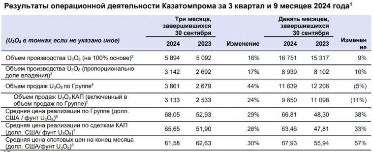 АО «НАК «Казатомпром» (уран №1 в мире) - Операционные результаты за 9 мес и 3 кв 2024 года