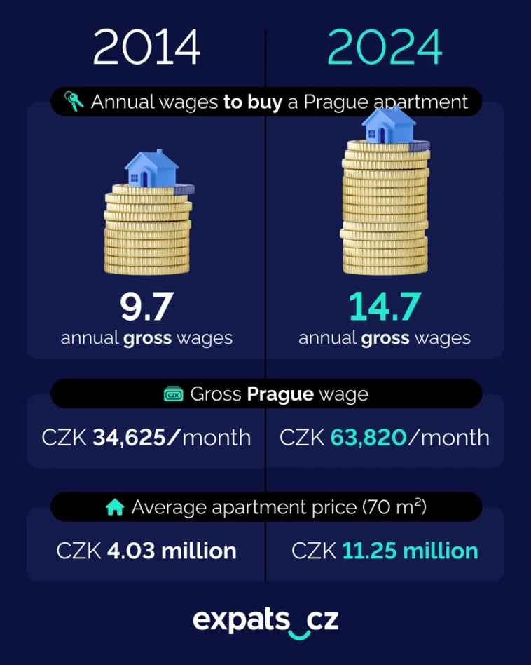 Квартиры в Праге подорожали на 7% за год. Для покупки квартиры 70 кв.м в пражской новостройке требуется 14,7 годовых брутто-зарплат