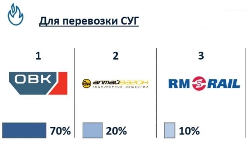 Россия - Производство вагонов 11м 2024г: Полувагоны 26,2 тыс (+47% г/г) • Хопперы 17,6 тыс. (+4%)• Цистерны 11,4 тыс. (+49%)• Платформы 6,8 тыс (-36%)• Крытые 5,2 тыс. (+23%)• Самосвалы 0,1 тыс (-56%)