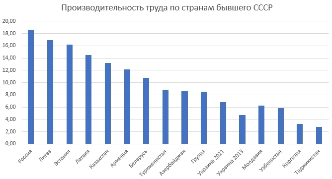 О производительности труда в различных странах