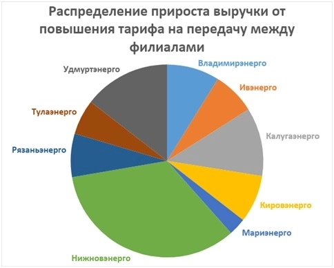 МРСК Центра и Приволжья - попытка оценки прироста тарифа на услуги передачи с 1 июля 2024 года.