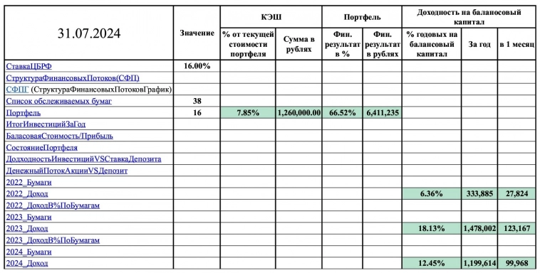 Состояние портфеля на 31 июля 2024г. Для отслеживания динамики портфеля. +66,52% (-26,46% к предыдущему месяцу)