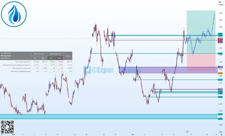 #NG - 12.24, Фьючерсный контракт