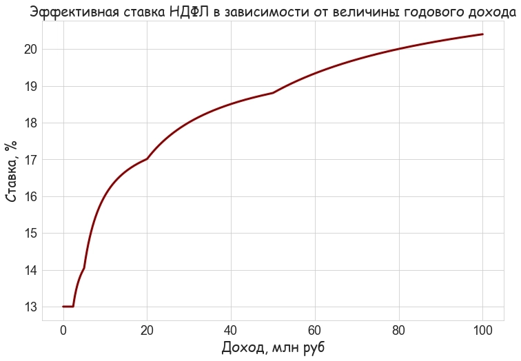 Эффективная ставка НДФЛ