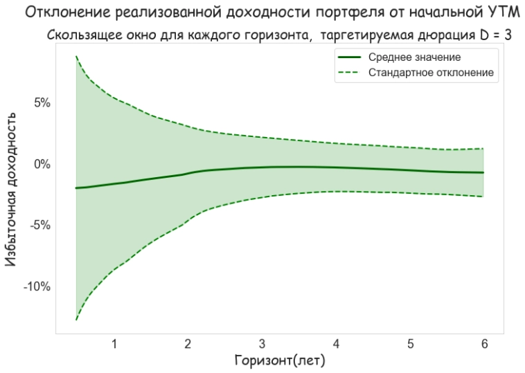 Таргетирование дюрации