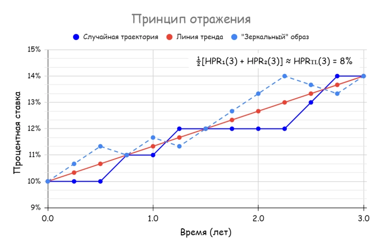 Таргетирование дюрации