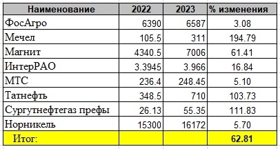 Лучшие бумаги 2023 года