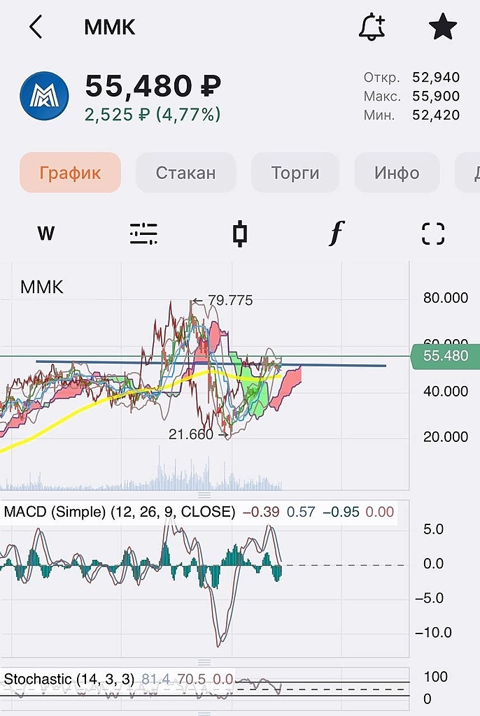 🏦 Объем торгов на Мосбирже составил 1,3 квдрлн руб. в 2023 г. (+18% г/г).