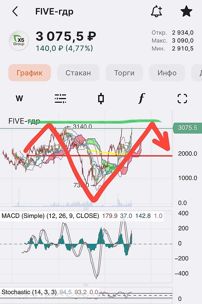 ‼️ Минпромторг РФ подал в Арбитражный суд заявление в отношении X5 Retail Group N.V.