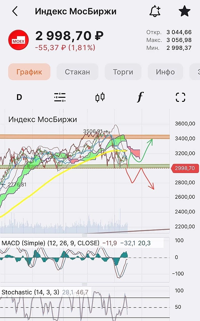 Как бы грустно не было это осознавать, но индекс пошел по сценарию ниже 3000 🔪