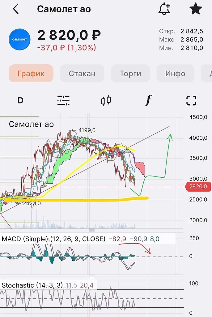 Рынок не спокойный, очередная порция маржин колов на хороших результатах 💪