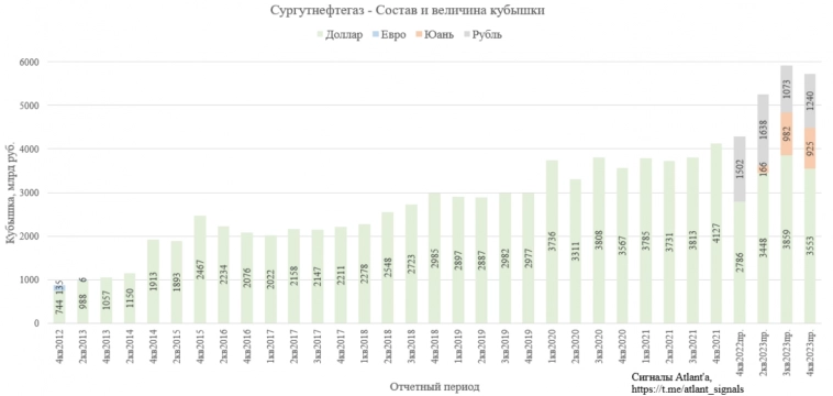 Прогнозный дивиденд за 2023 год на привилегированные акции ПАО "Сургутнефтегаз". Модель для определения целевой цены акции на момент отсечки в 2024 году