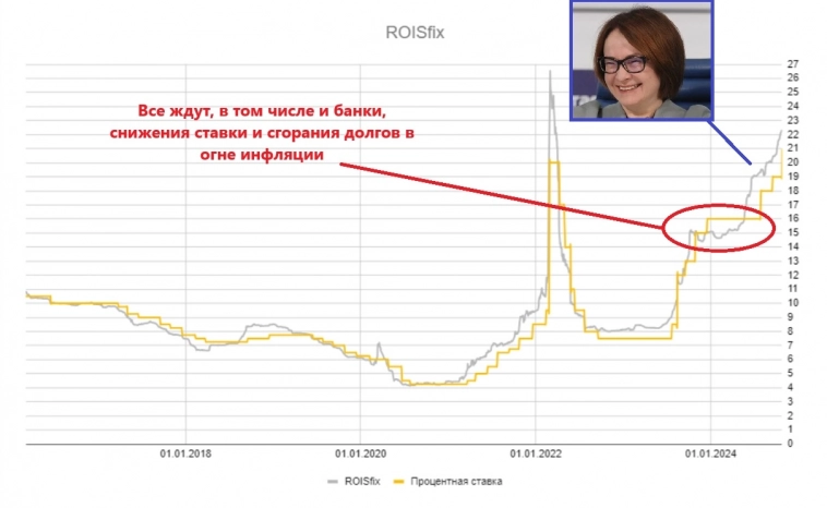 Будет ли поднята ставка до 23% на заседании в декабре? Да!