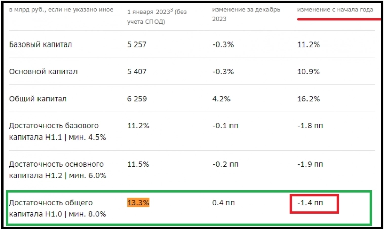 Сбер засветил дивиденды в 2024 году