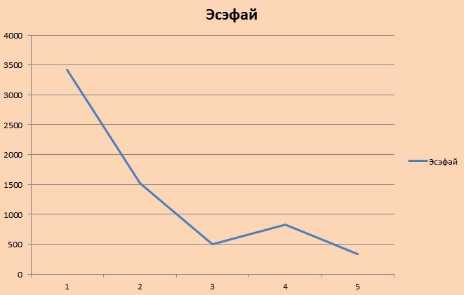 Топ-5 акций на бирже за последнюю неделю