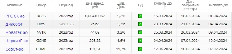 Какие дивиденды будут в 2024 году