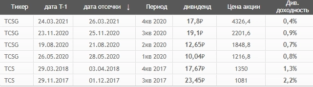 Инвесторы начали зарабатывать на Тинькофф сразу после редомициляции