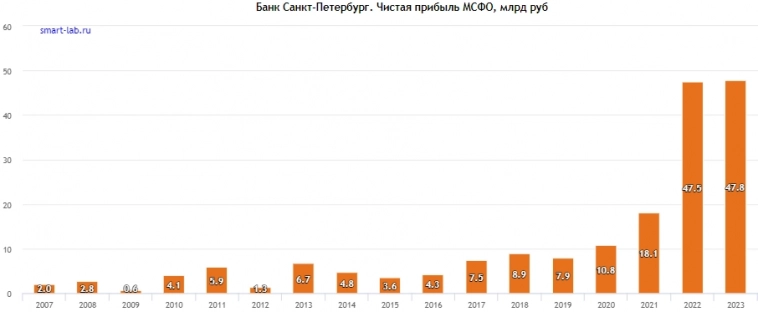 Куда побежали акции банка Санкт-Петербург