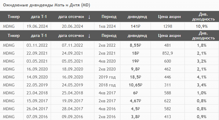 Акции   "МАТЬ И ДИТЯ"  подверглись манипуляциям