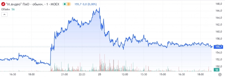 Что случилось с М.Видео на фондовом рынке