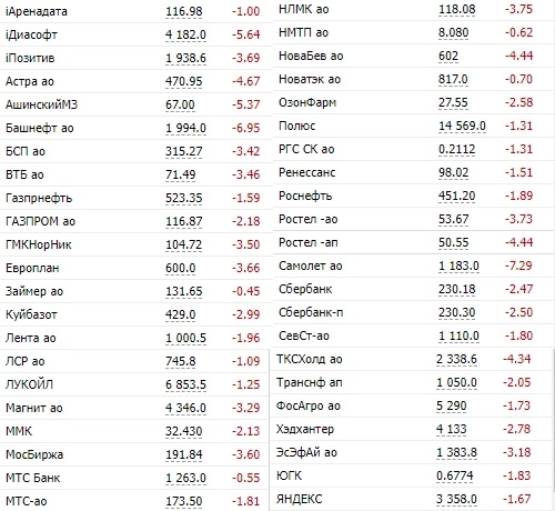 Паника на рынке: инвесторы распродают свои акции