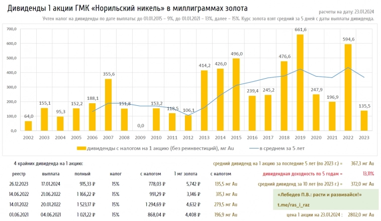 Окупаемость дивидендами «Норильского никеля» 8 лет по текущим ценам, если…