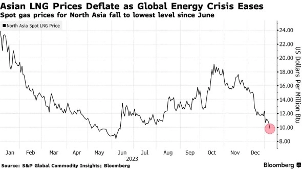 Цены на сжиженный газ в Азии упали до минимума за семь месяцев