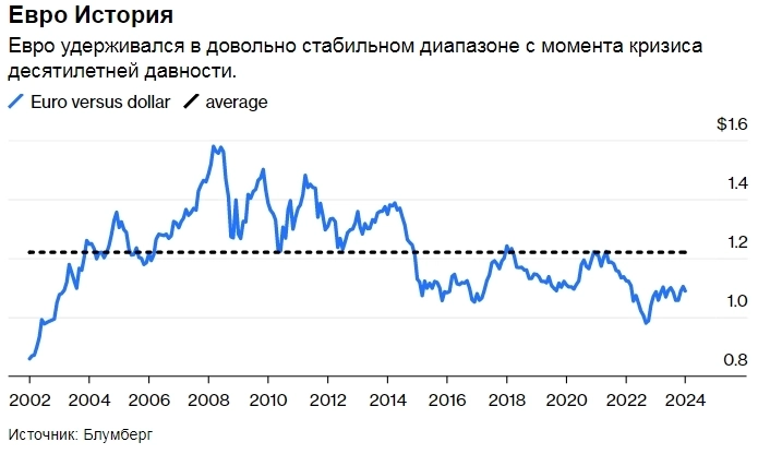 Статус евро ослабевает, а доллар все еще остается королем спустя 25 лет — Bloomberg