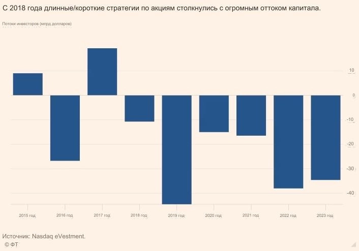 Инвесторы покидают хедж-фонды акций после нескольких лет низкой доходности — The Financial Times