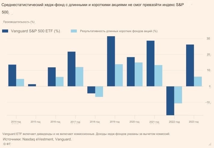 Инвесторы покидают хедж-фонды акций после нескольких лет низкой доходности — The Financial Times
