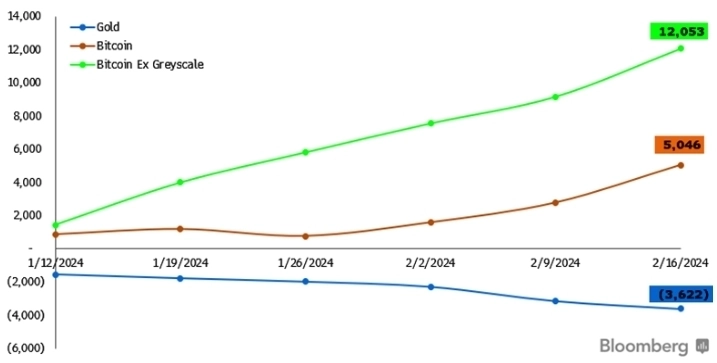 Проблема золота в популярности биткоин-ETF— Bloomberg