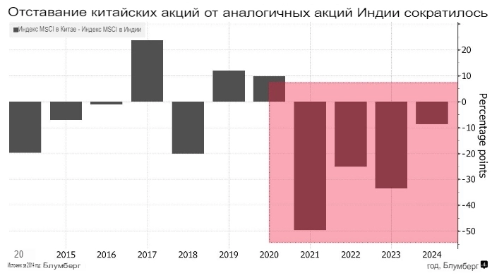 Популярная стратегия "покупай Индию, продавай Китай" достигла точки перегиба — Bloomberg