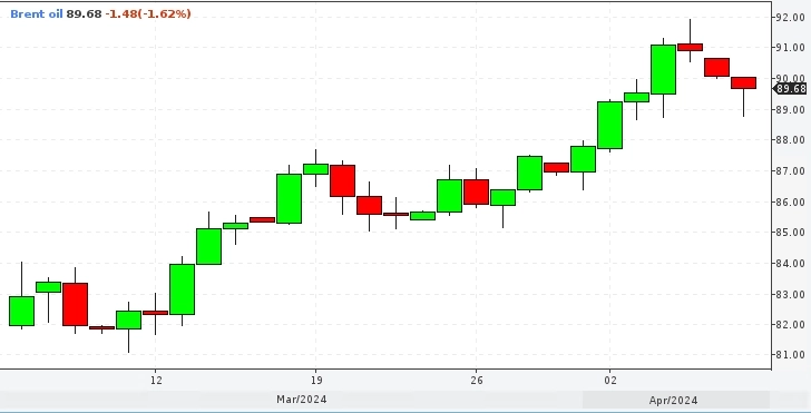 📉 Нефть дешевеет более чем на 1% на фоне ослабления напряженности на Ближнем Востоке