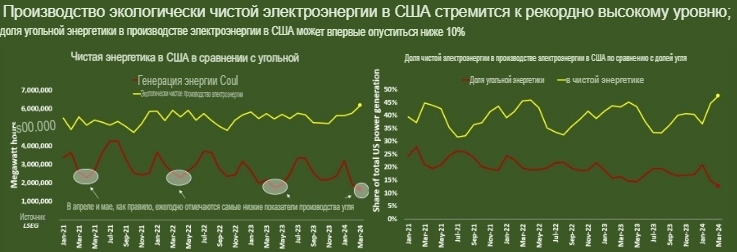 Энергосистема США намерена сократить использование угля до рекордно низкого уровня — Thomson Reuters