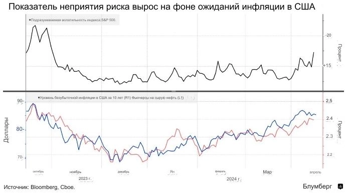 Распродажа облигаций США возобновилась — Bloomberg