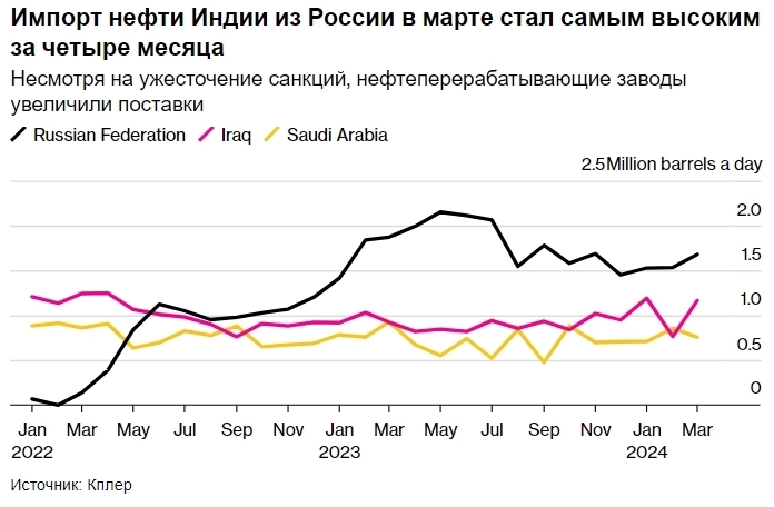 При поставках нефти в Индию Россия обходит санкции быстрее, чем США их вводят — Bloomberg