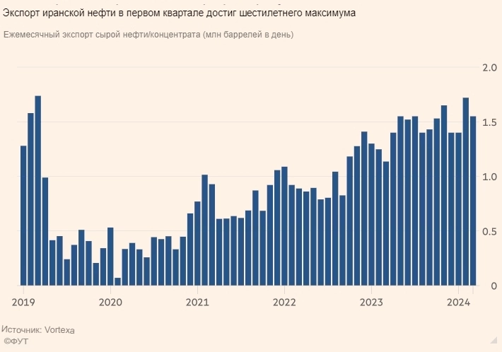 Запад готовит санкции против Ирана, нефтяной экспорт которого достиг 6-летнего максимума — The Financial Times