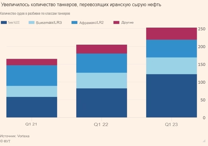 Запад готовит санкции против Ирана, нефтяной экспорт которого достиг 6-летнего максимума — The Financial Times