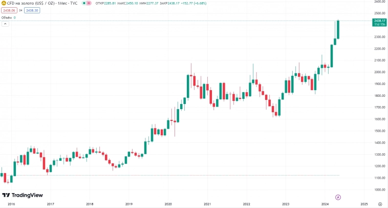 📈 Цены на золото установили новый исторический максимум после смерти иранского президента Ибрагима Раиси