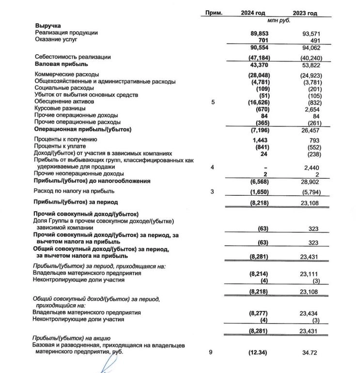 Распадская за 1п2024 г по МСФО получила убыток 8,2 млрд руб, в сравнении с прибылью 23 млрд руб г/г, выручка снизилась на 4%, до 89 млрд руб