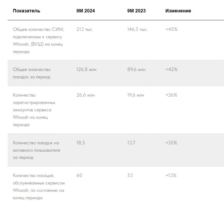 Количество поездок Whoosh за 9м2024 выросло на 42% г/г, до 126,8 млн, количество новых пользователей увеличилось на 36%, до 26,6 млн — Отчёт за 9 месяцев 2024 года