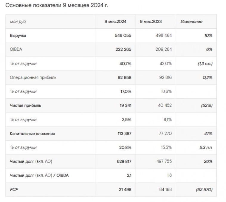 Выручка Ростелекома за 9 мес 2024 г. по МСФО выросла на 10% г/г, до 546,1 млрд руб, чистая прибыль составила 19,3 млрд руб. против 40,5 млрд руб